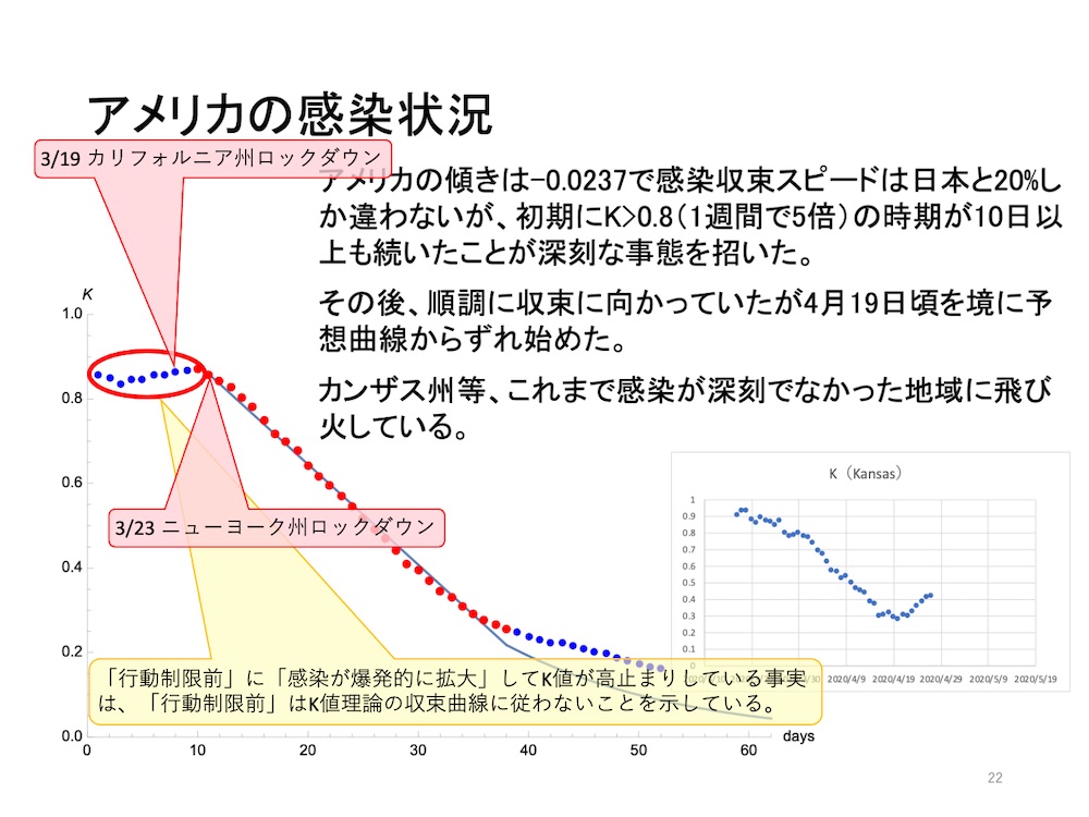 アメリカのK値