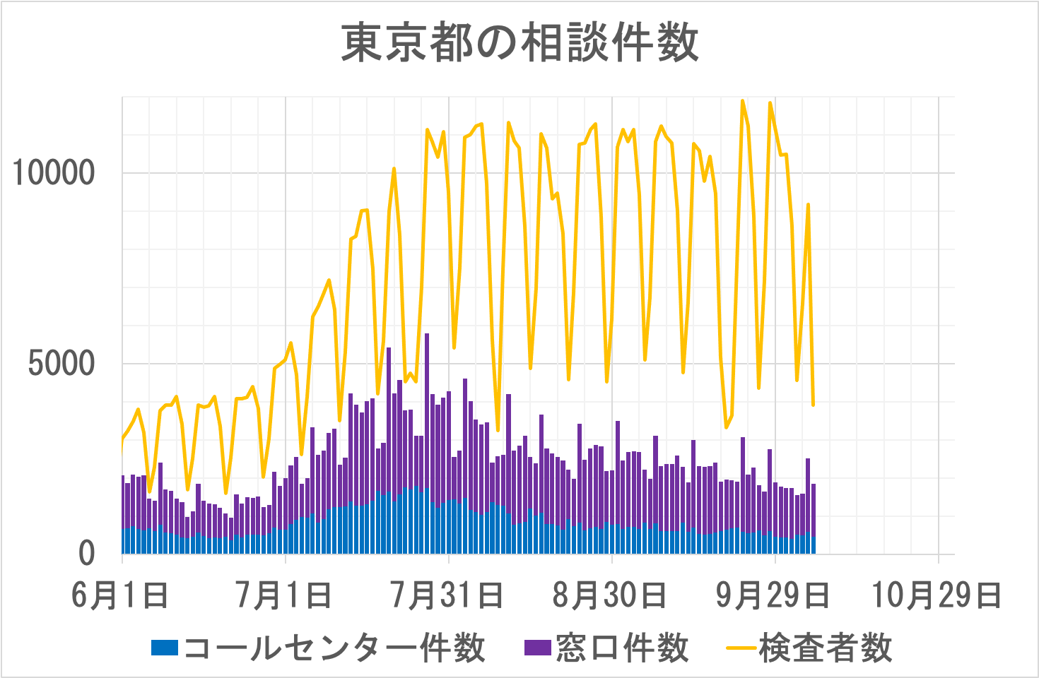 東京の相談件数の推移
