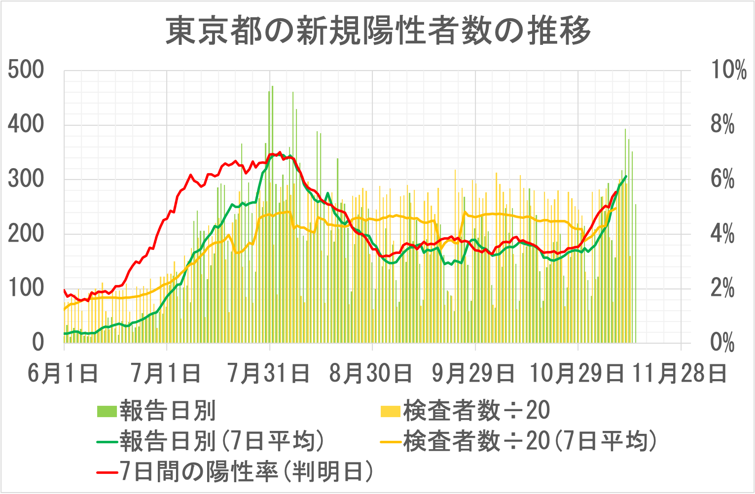 日本のPCR陽性者数の推移