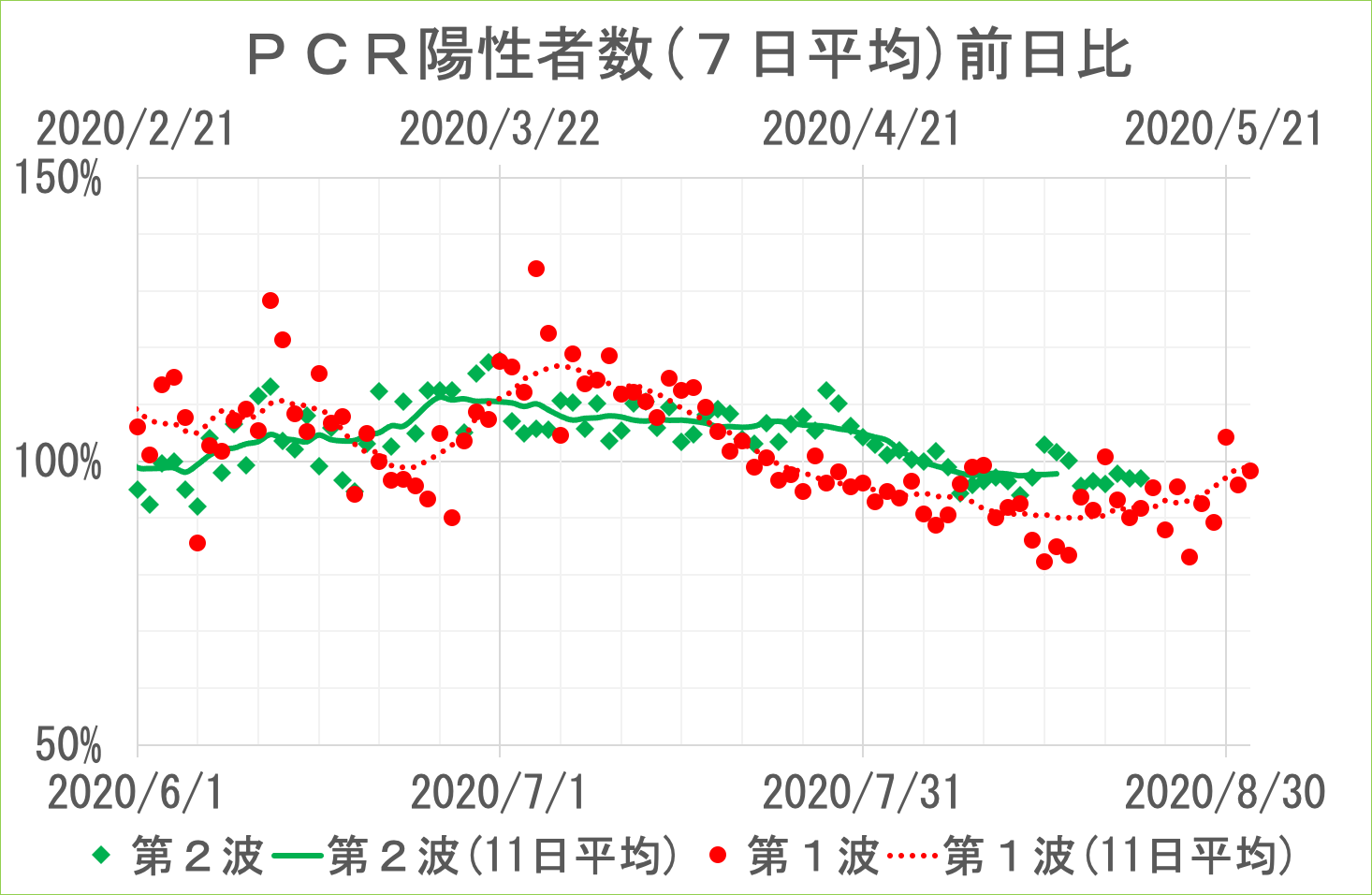 第2波のPCR陽性者数(7日平均)前日比