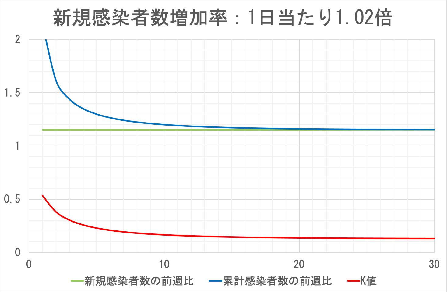 累計感染者数の前週比(例1)
