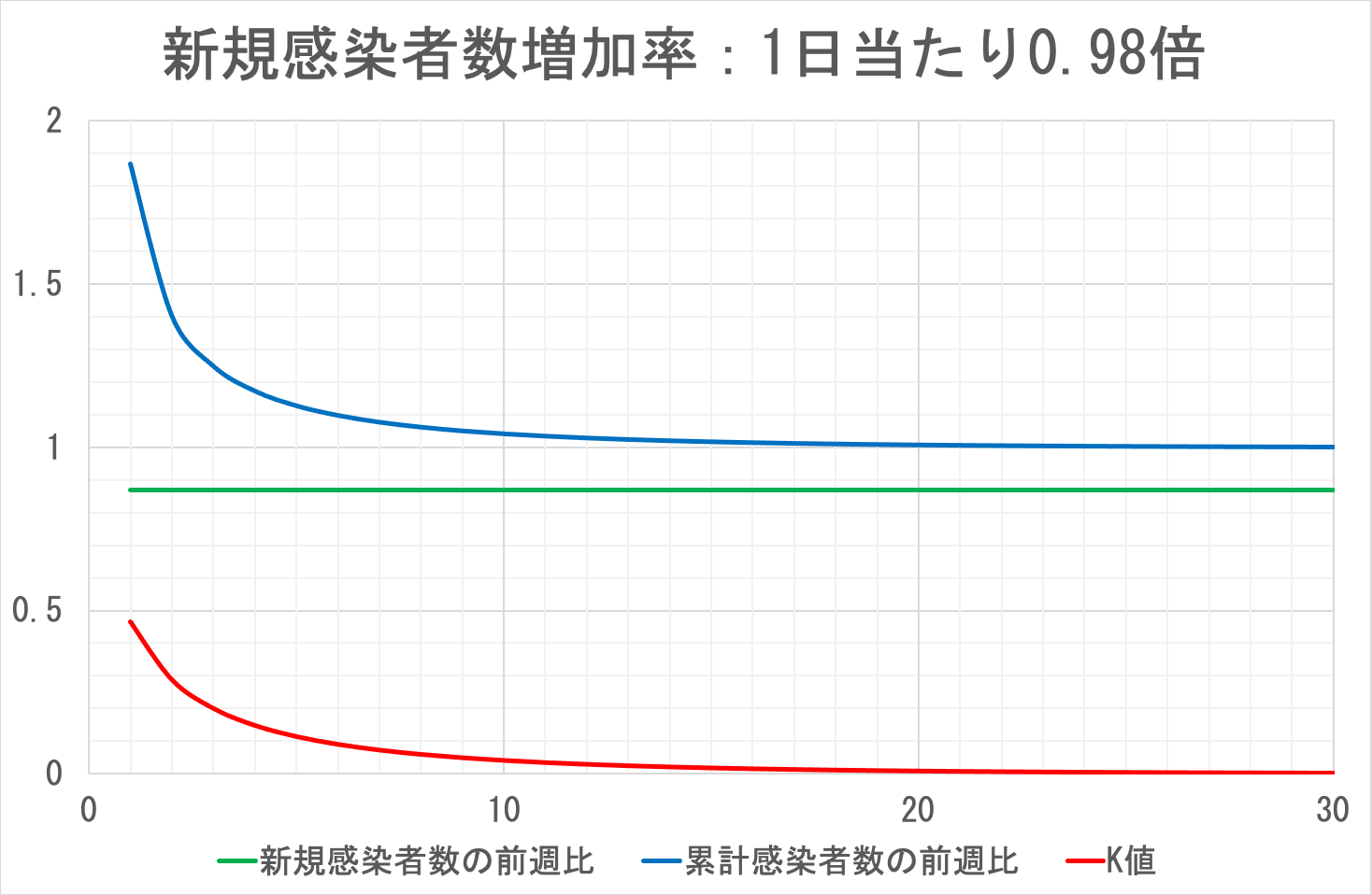 累計感染者数の前週比(例2)