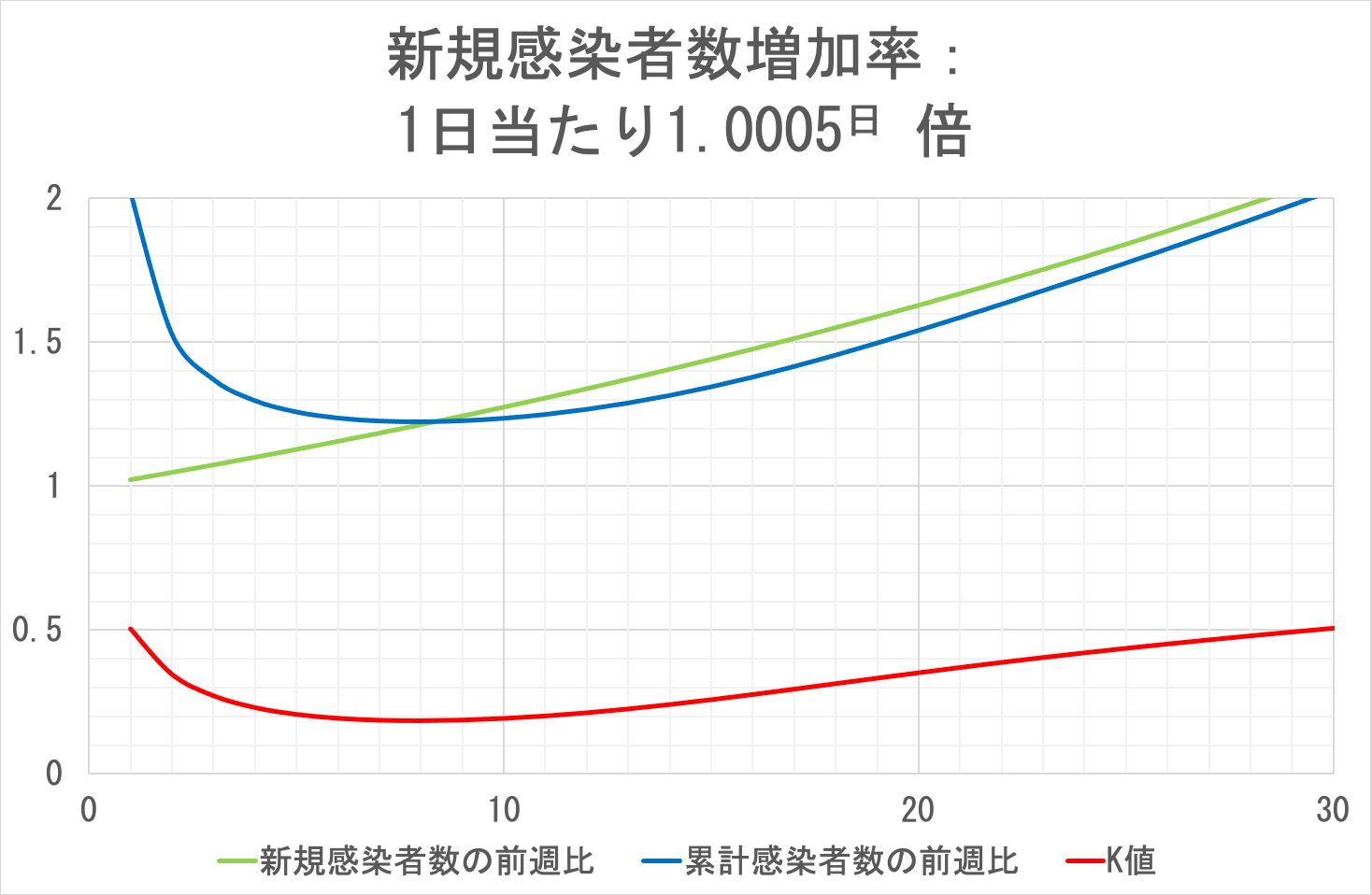 累計感染者数の前週比(例3)