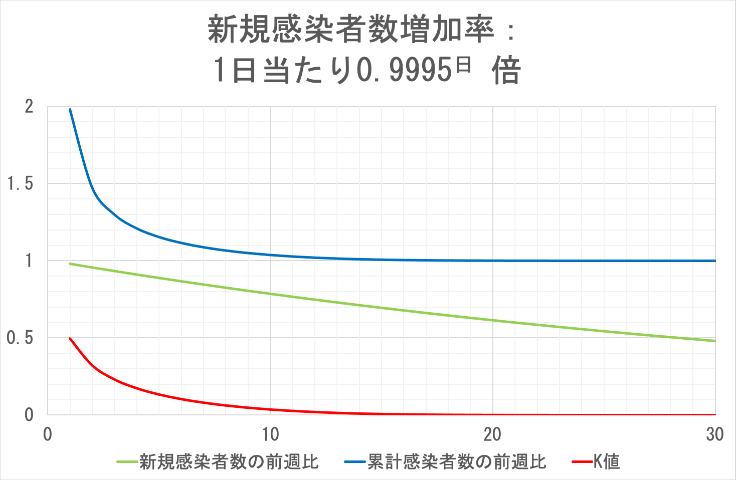 累計感染者数の前週比(例4)