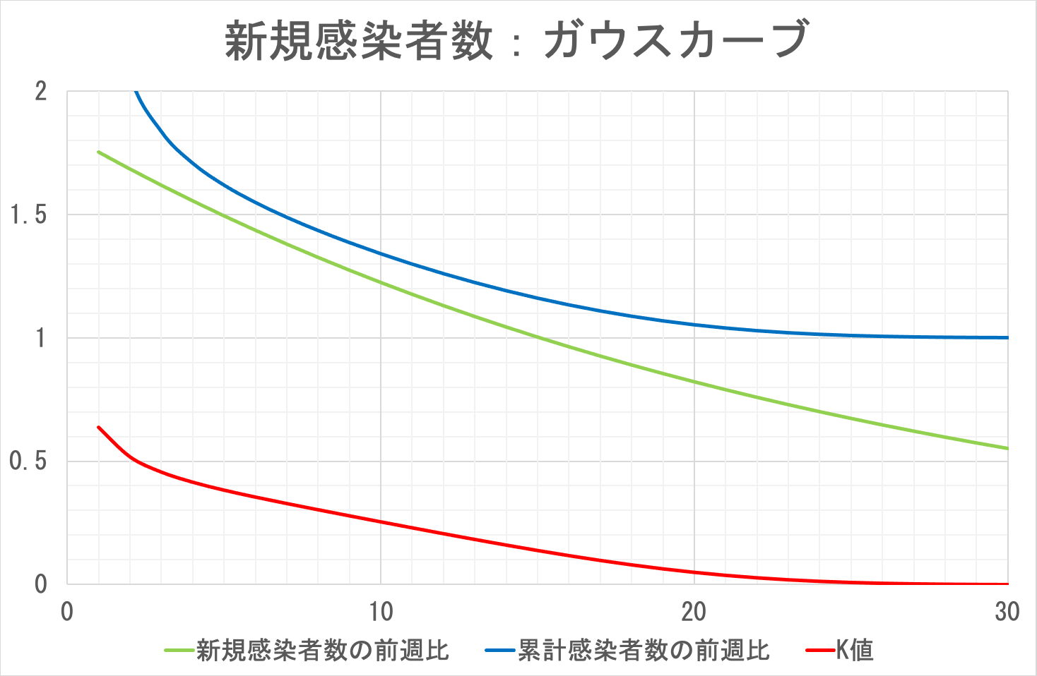 累計感染者数の前週比(例5)