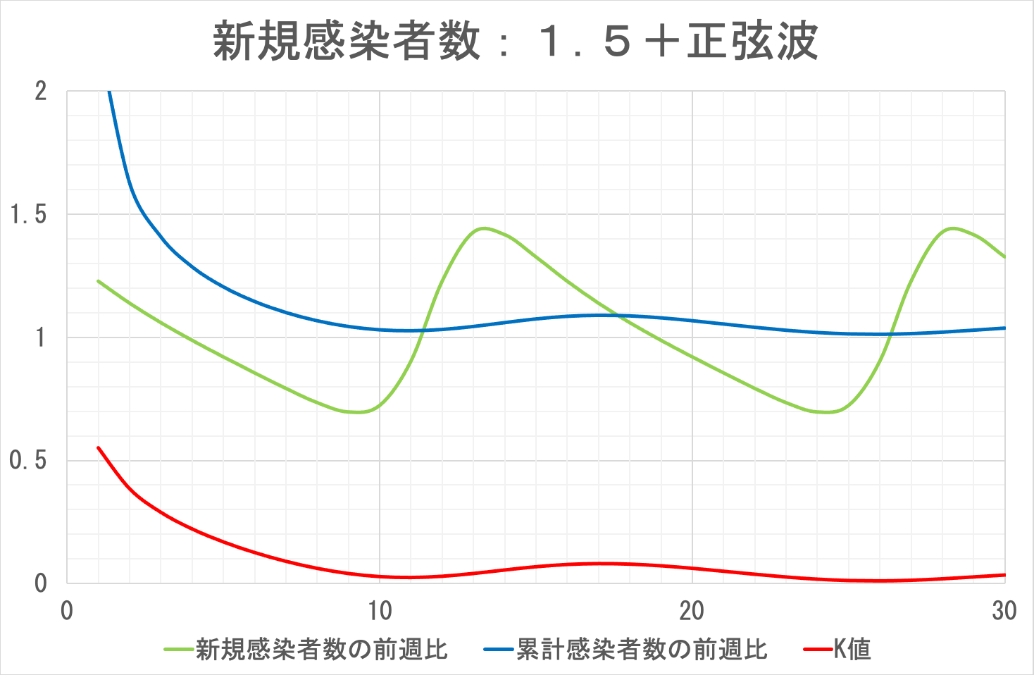 累計感染者数の前週比(例6)