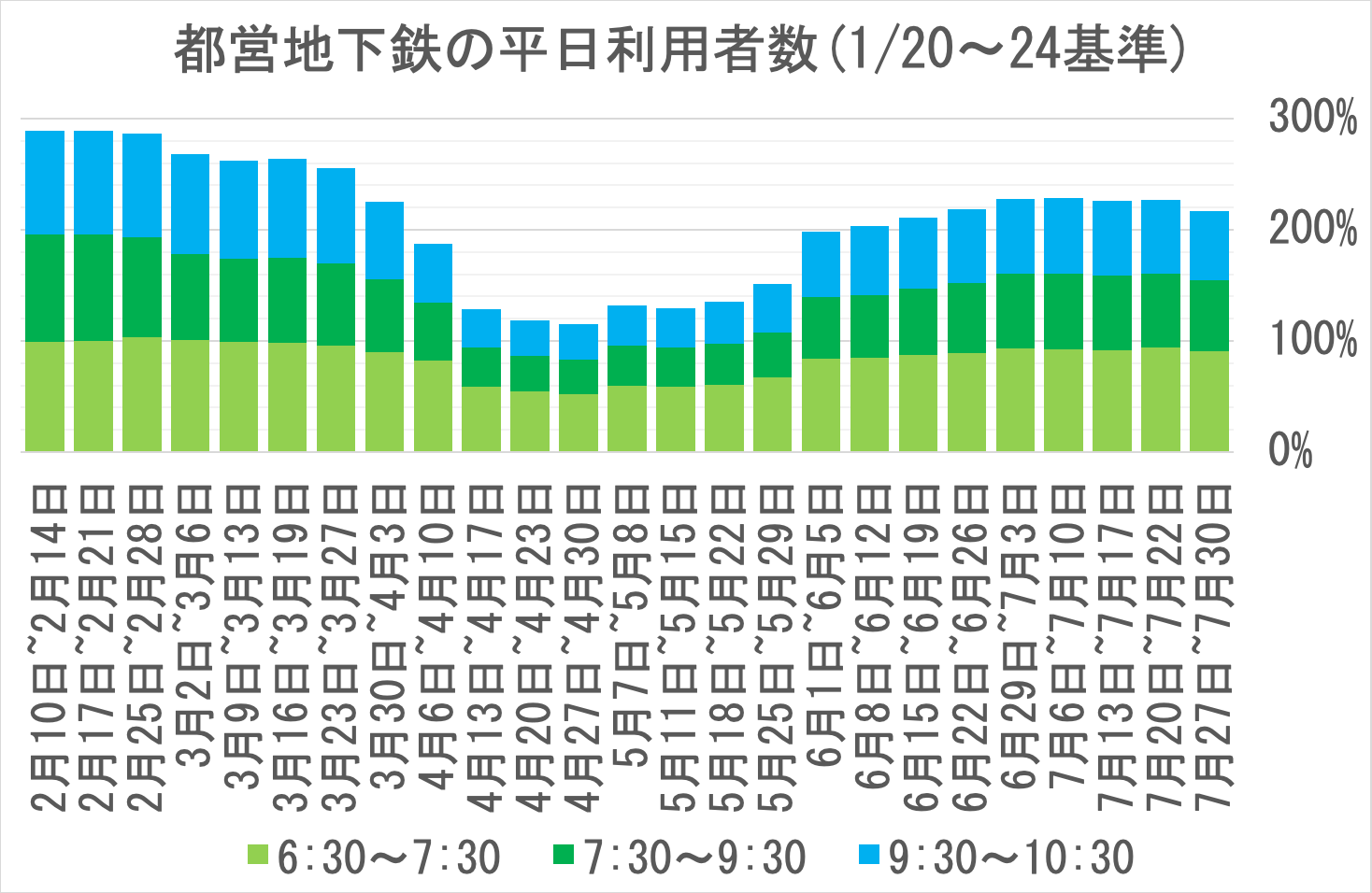都営地下鉄の平日利用者数の推移