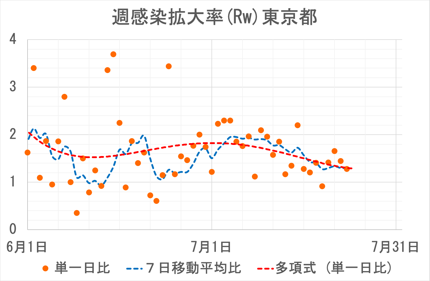 東京のRw(第2波)