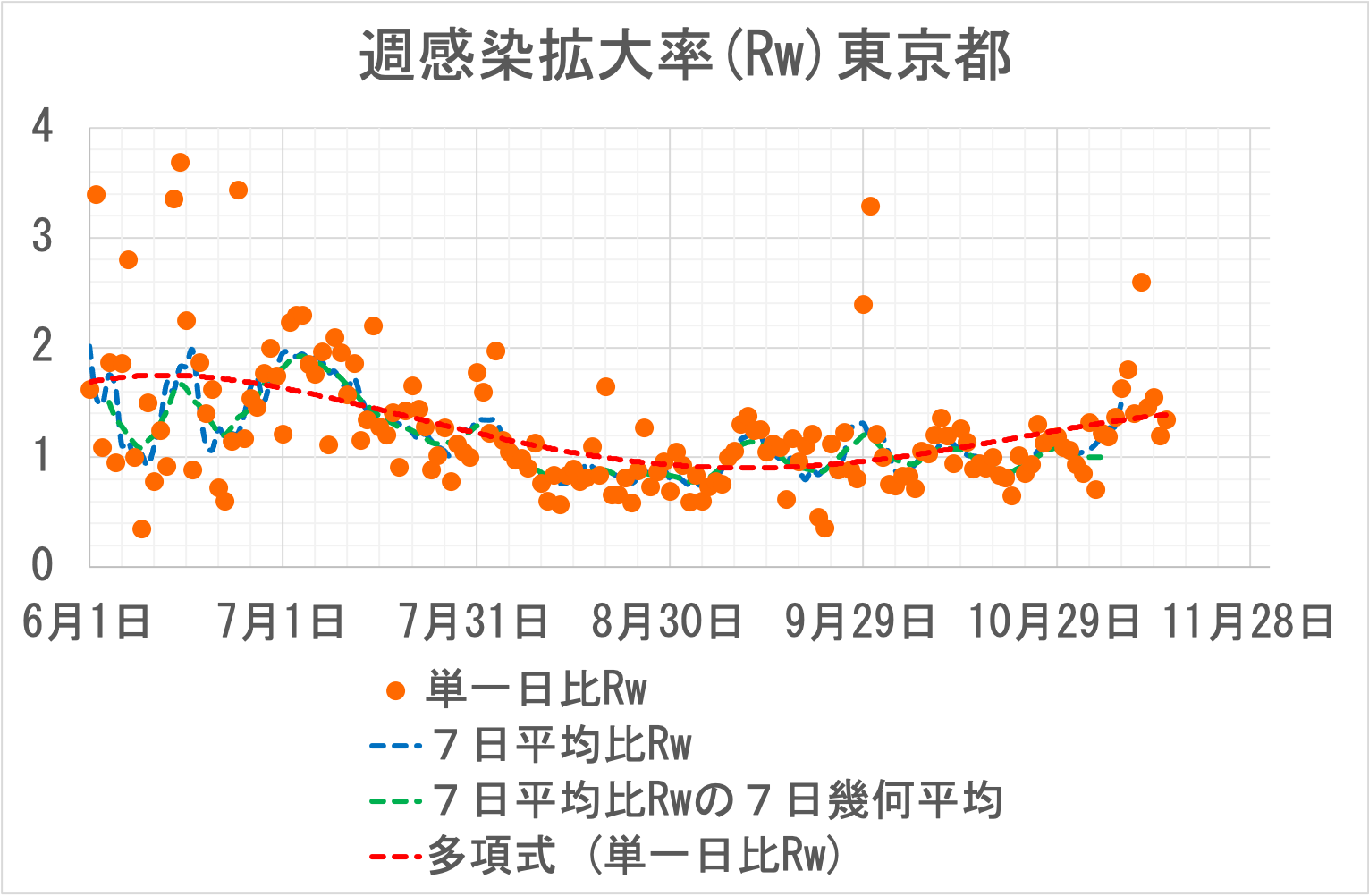 東京のRw(第2波)その後