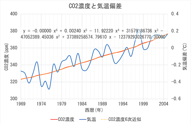 CO2濃度と気温