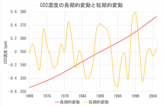 CO2濃度の長期的変動と短期的変動