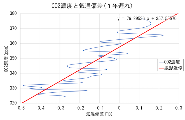 CO2濃度と1年遅れの気温
