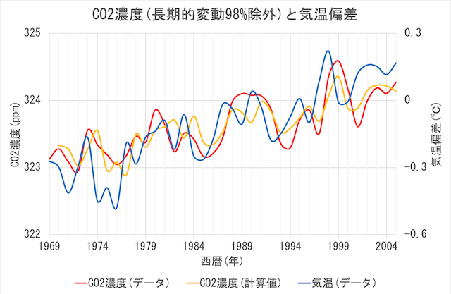 長期的変動の98%を除外しCO2濃度と気温