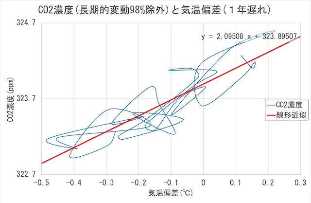 長期的変動の98%を除外しCO2濃度と1年遅れの気温
