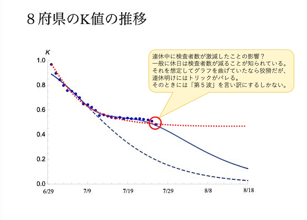 8府県のK値の推移