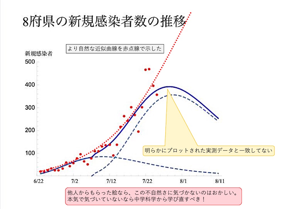 8府県の新規感染者数