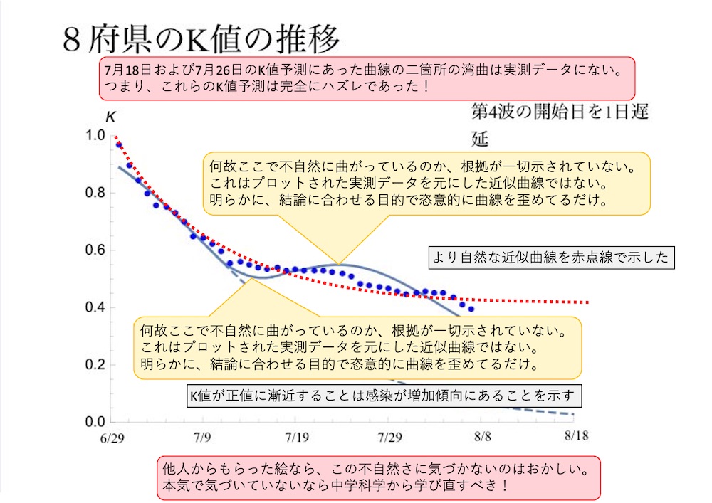 8府県のK値の推移