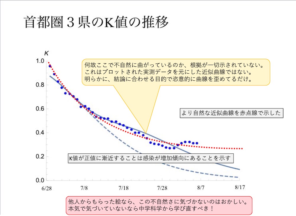 首都圏3県のK値の推移