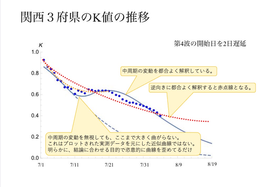 関西3府県のK値の推移