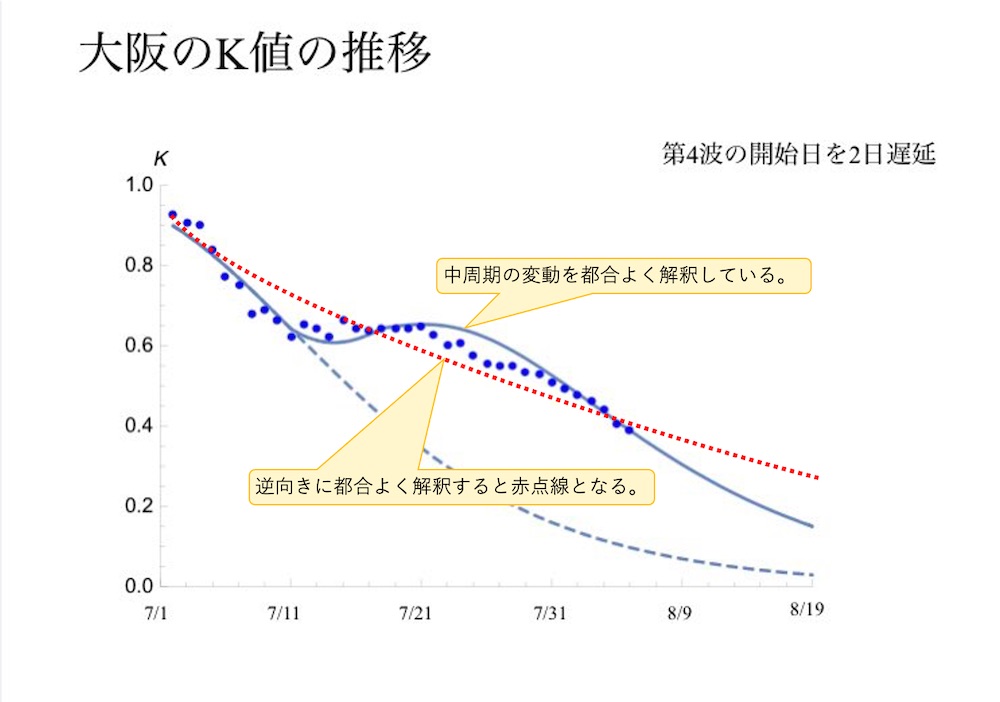大阪のK値の推移