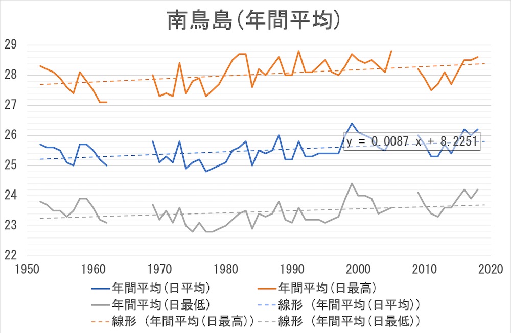 南鳥島年間平均気温(1952〜2018年)
