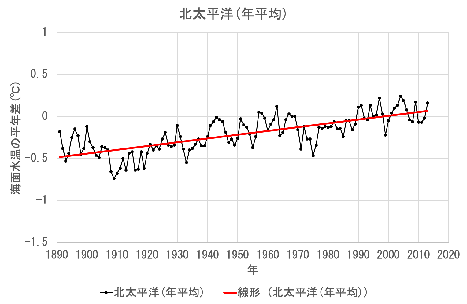 太平洋の年間平均水温(1981〜2013年)再描画１