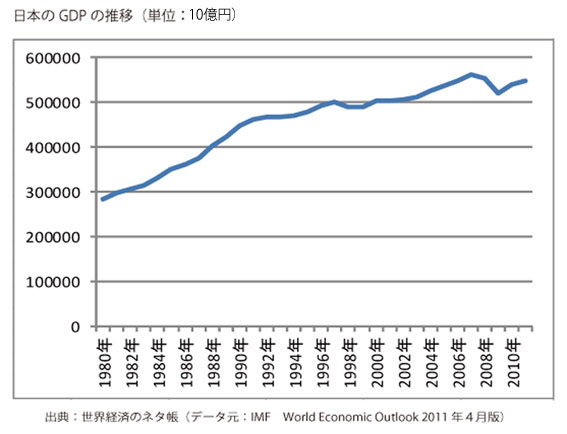日本のGDP推移