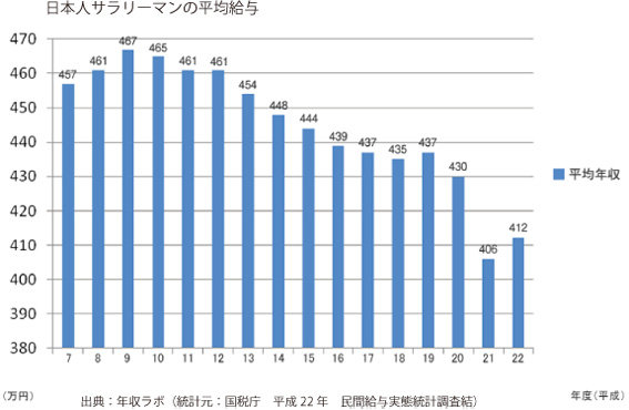 日本人の平均サラリーマン年収