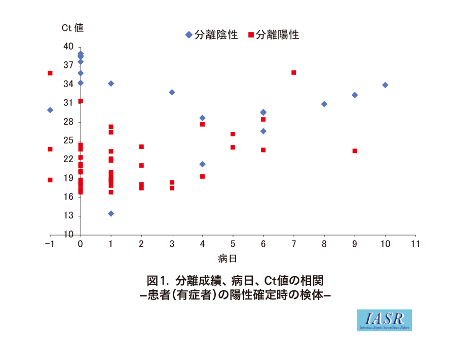 患者(有症者)の陽性確定時の検体