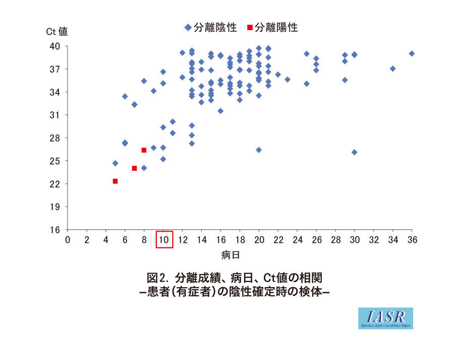 患者(有症者)の陰性確定時の検体