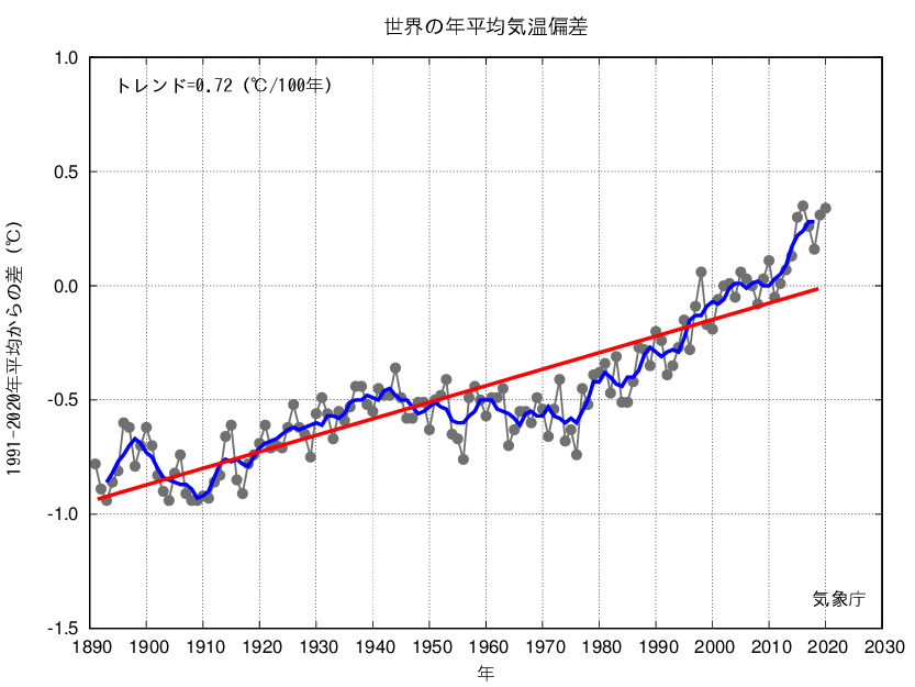 世界の年平均気温