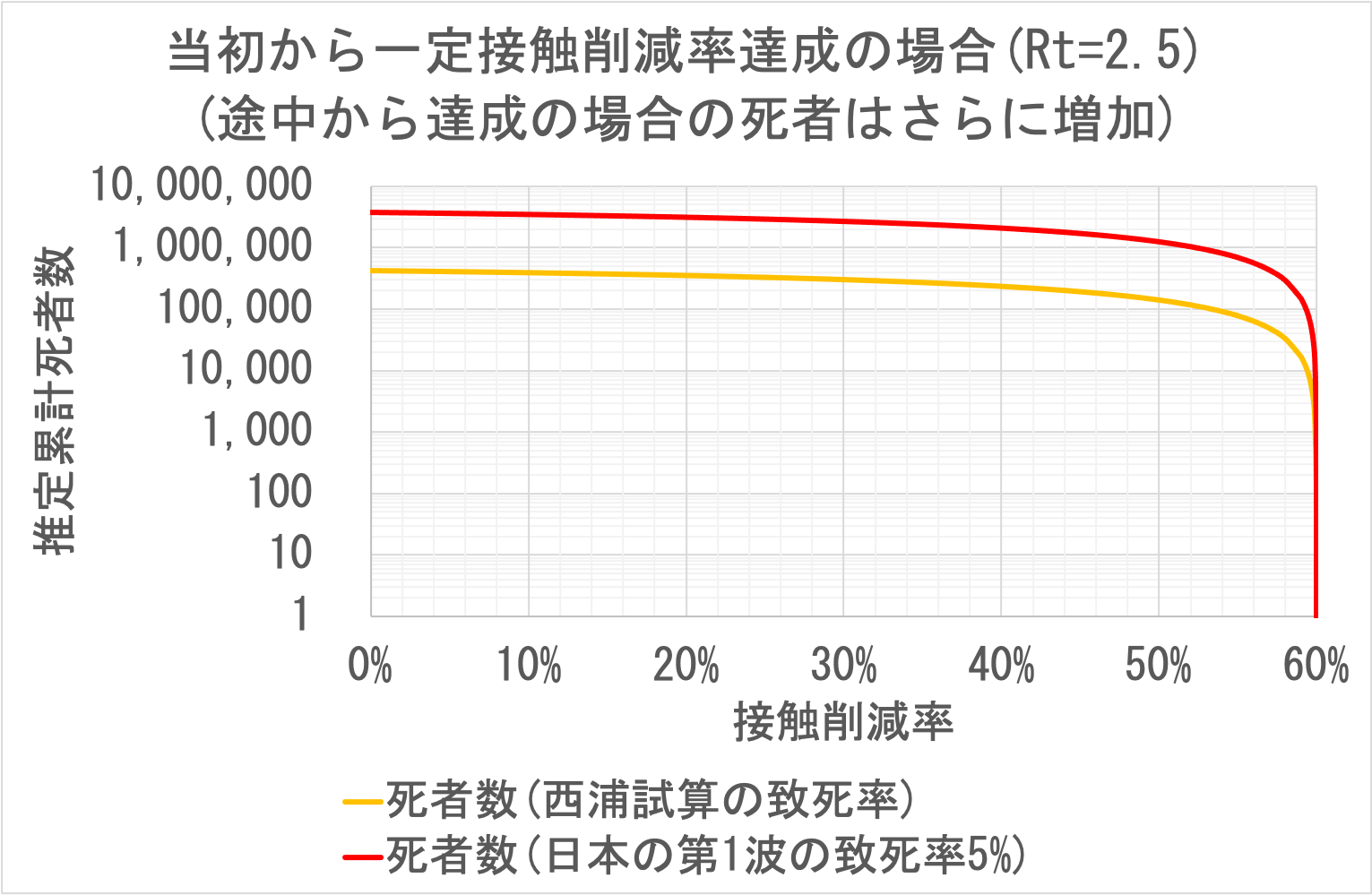 接触削減率一定