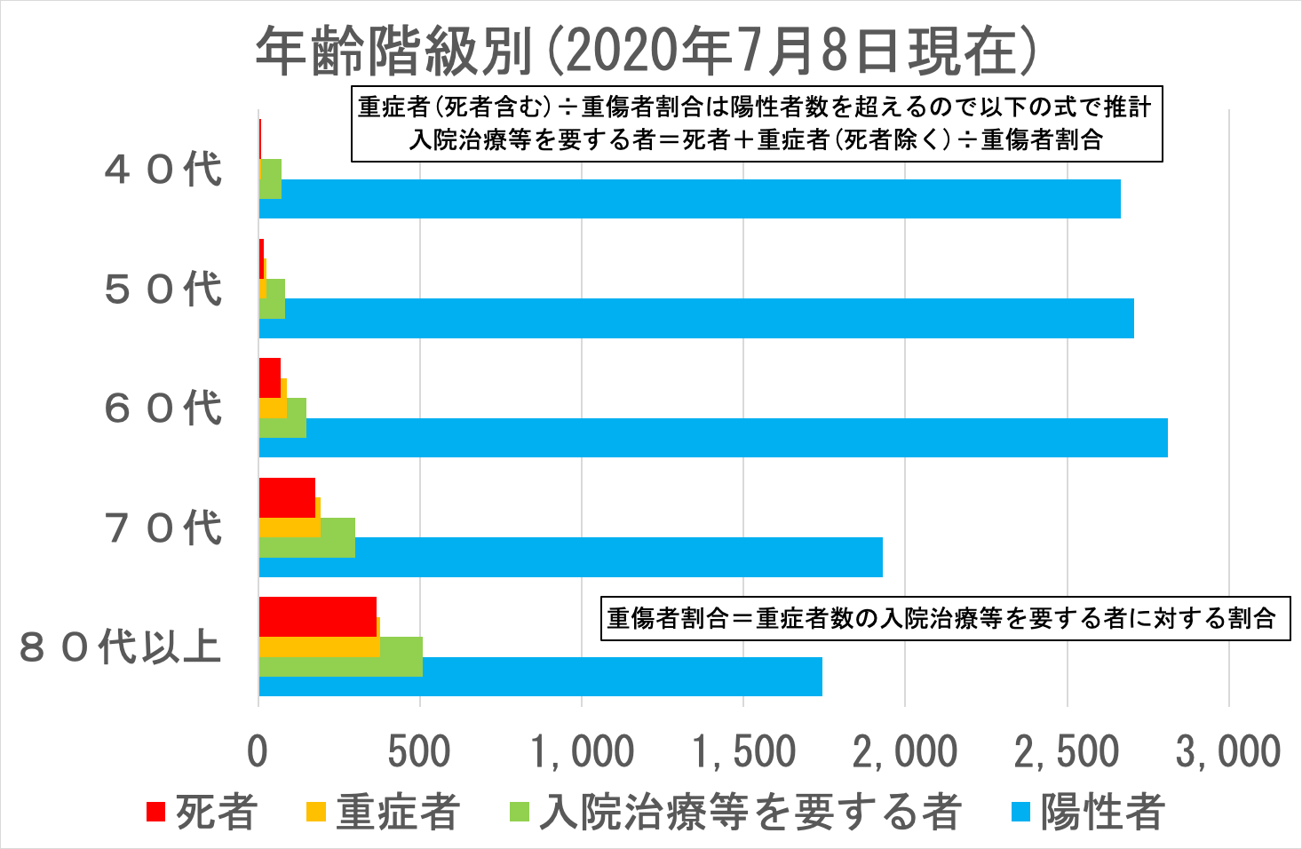 新型コロナの年齢階級別データ