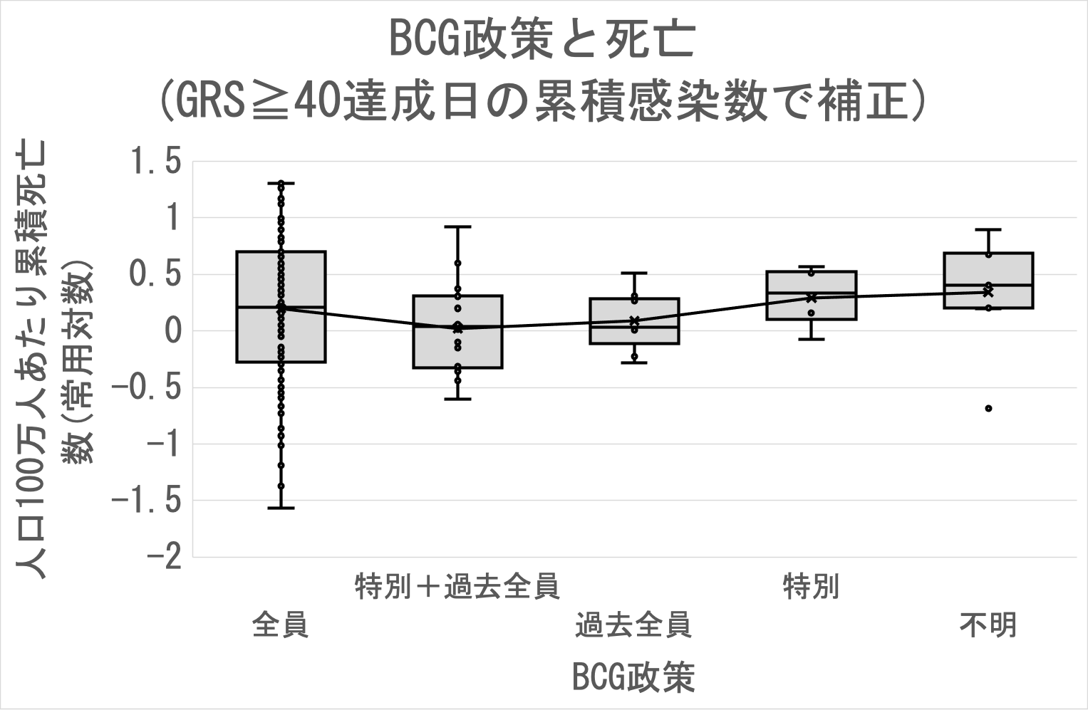 BCG政策と死亡(GRS≧40達成日の累積感染数で無補正)¥