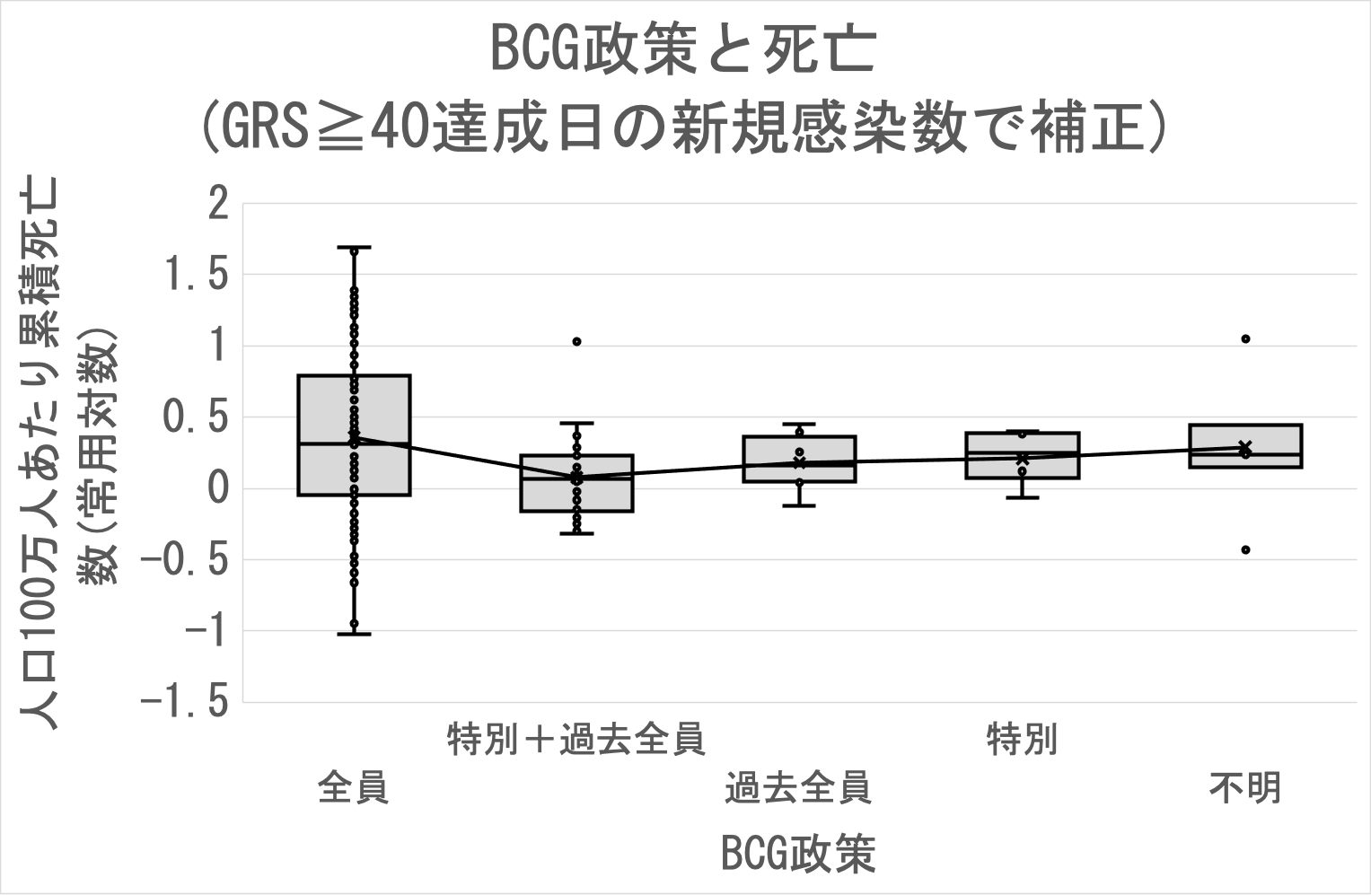 BCG政策と死亡(GRS≧40達成日の新規感染数で無補正)¥