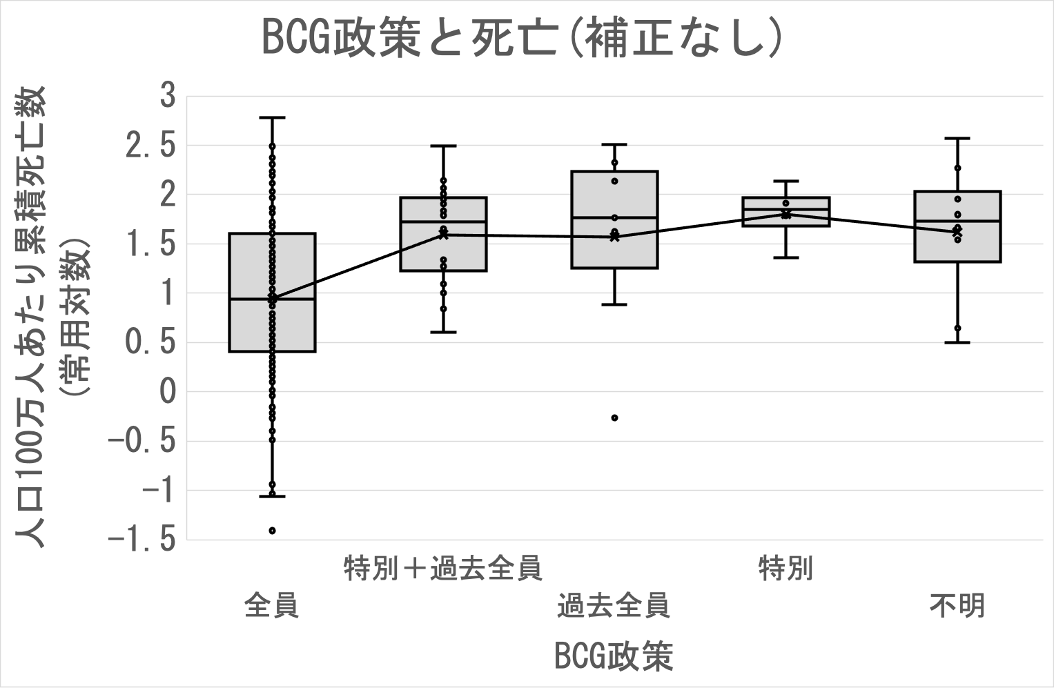 BCG政策と死亡(無補正)