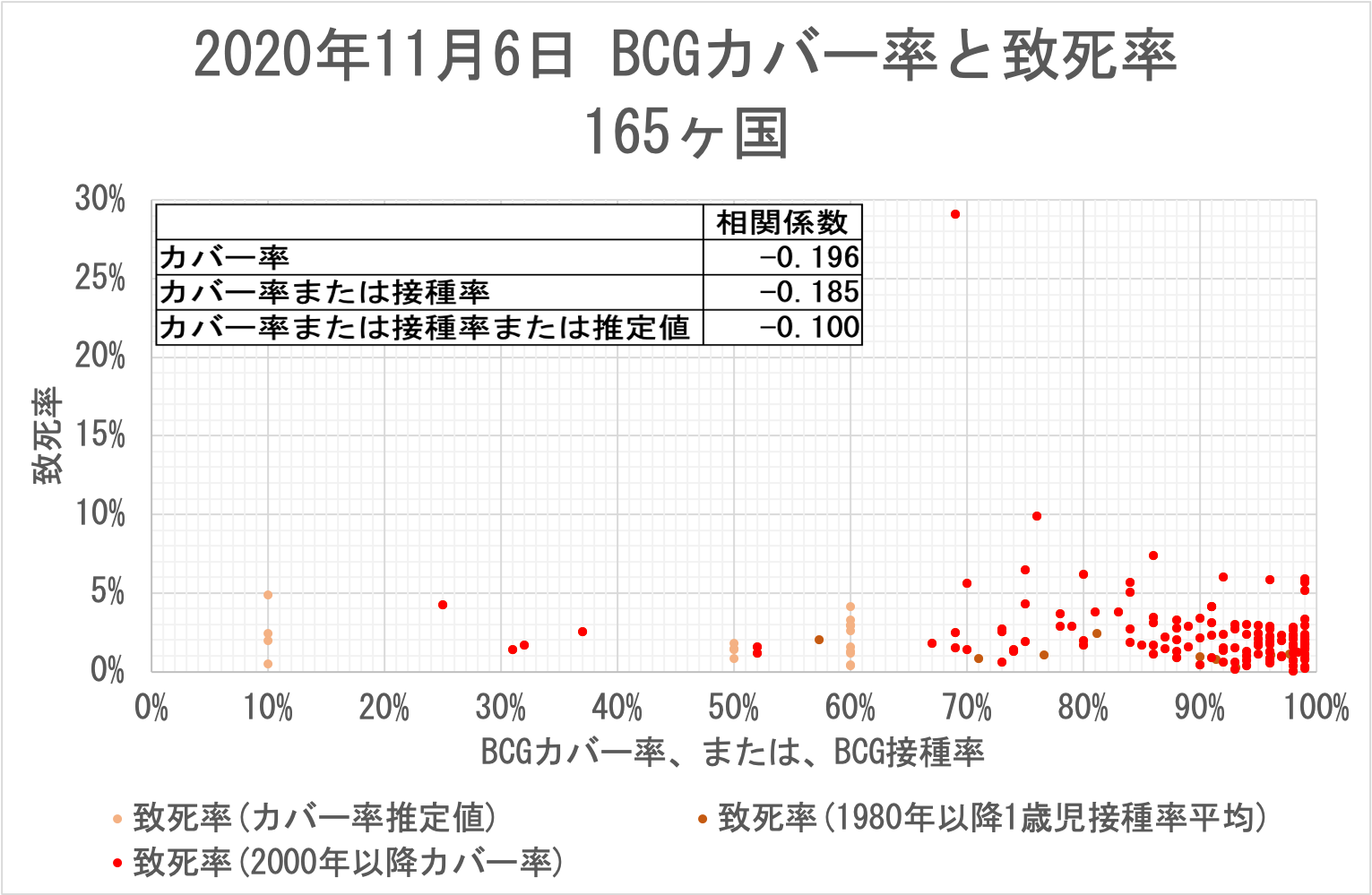 BCGカバー率と致死率