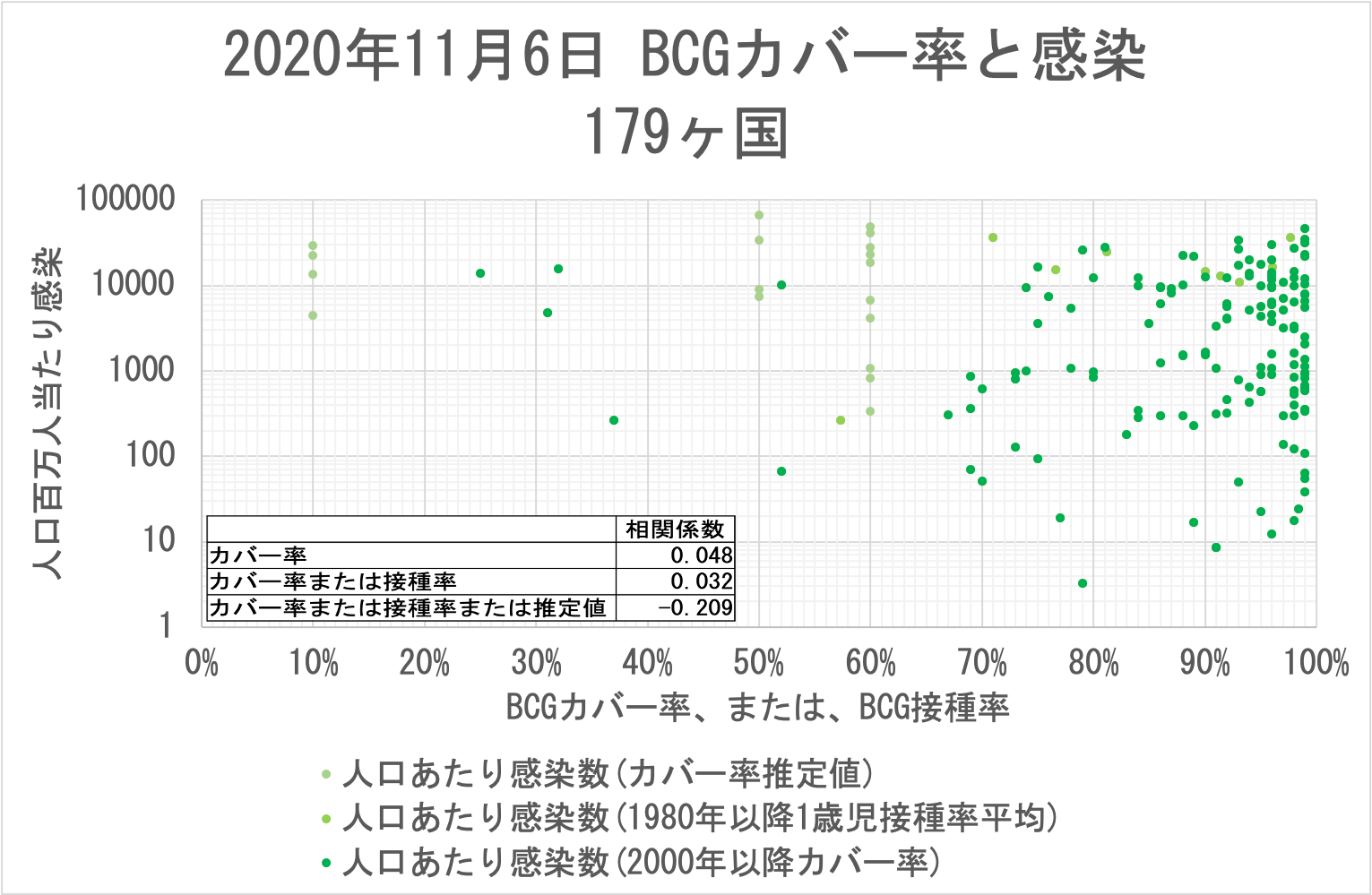 BCGカバー率と感染
