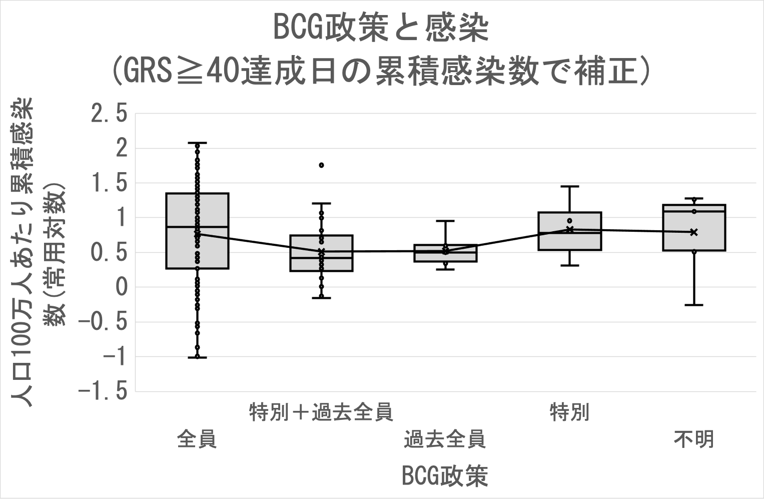 BCG政策と感染(GRS≧40達成日の累積感染数で補正)