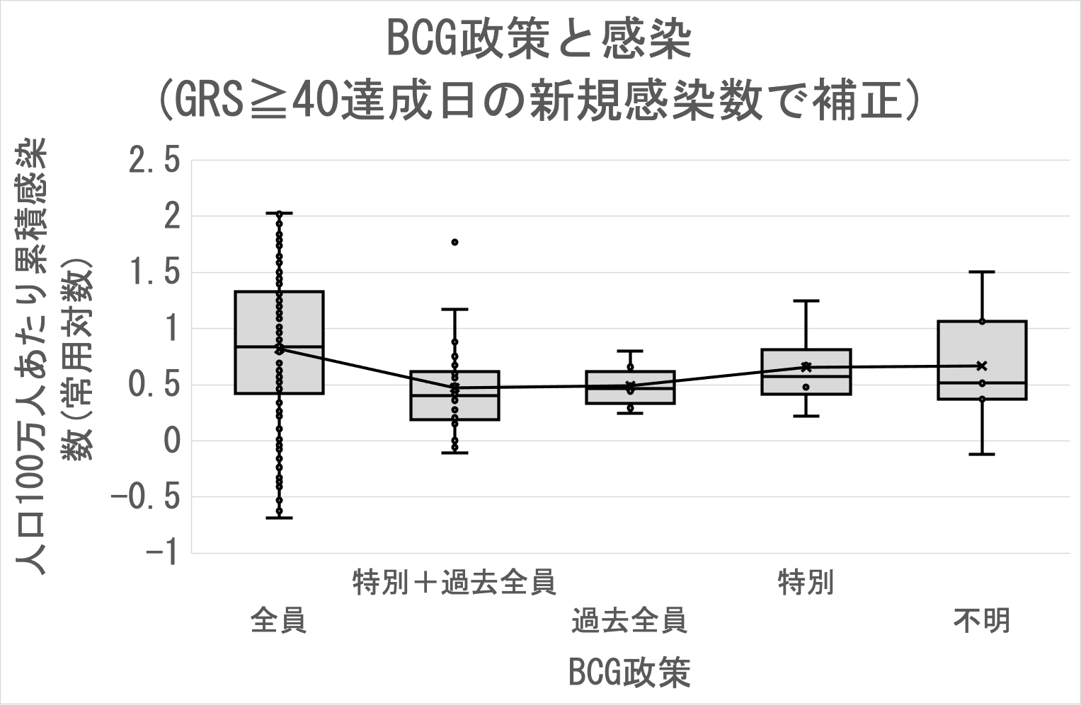BCG政策と感染(GRS≧40達成日の新規感染数で補正)