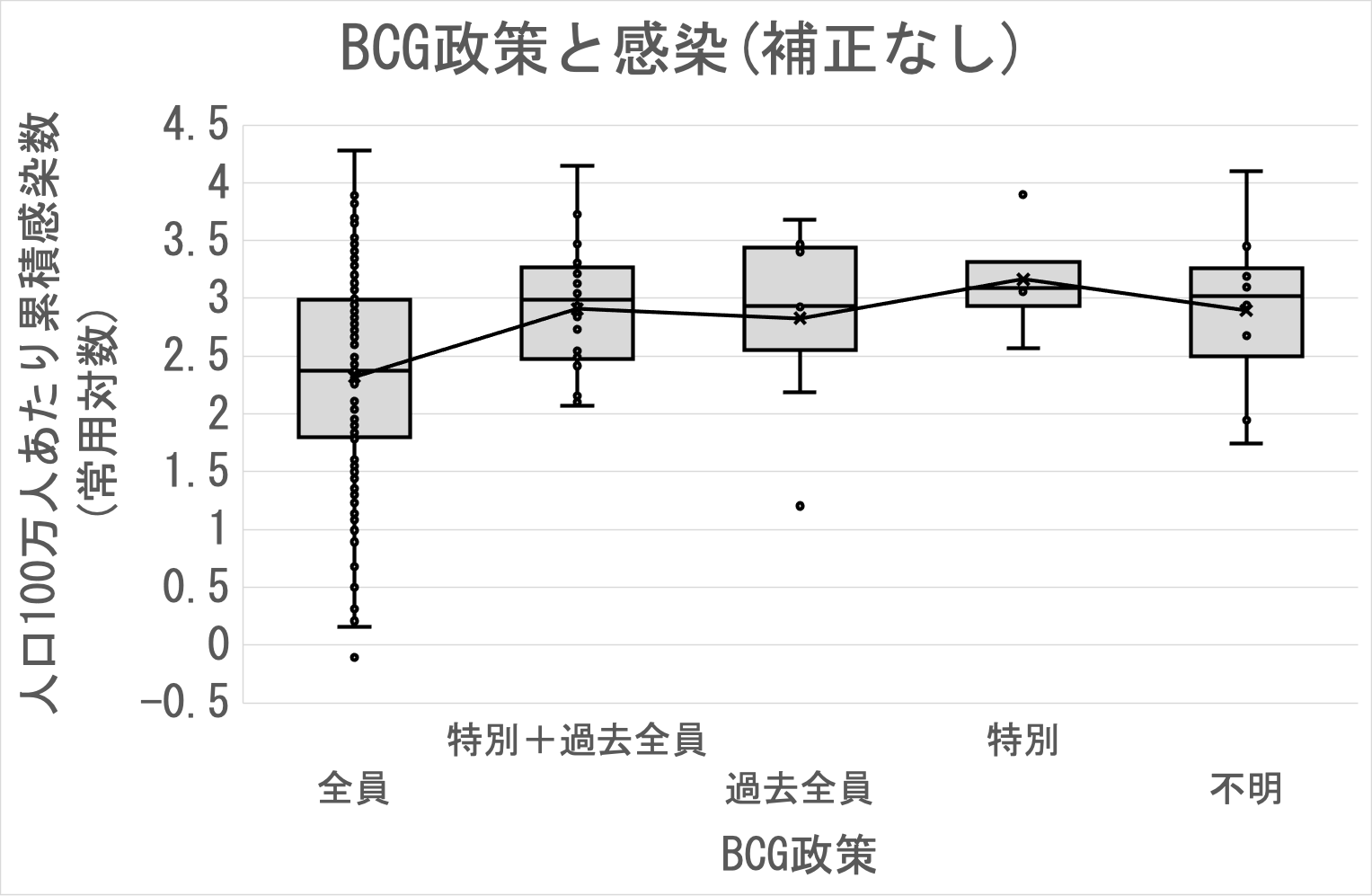 BCG政策と感染(無補正)