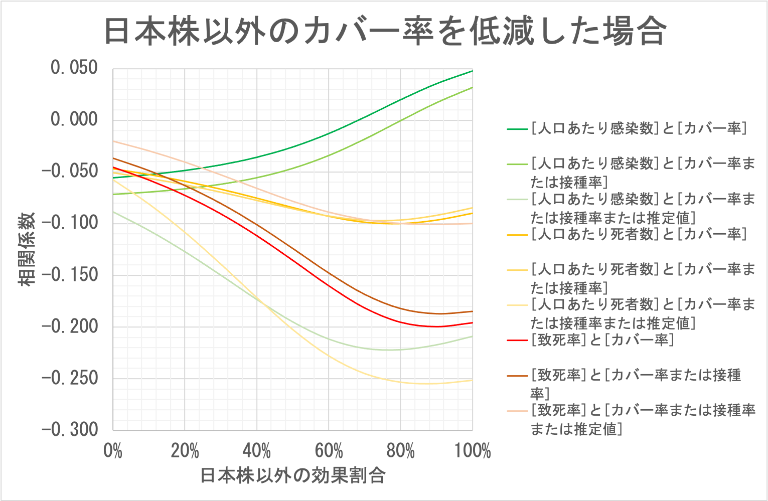 日本株以外のBCGカバー率を低減した場合の相関係数