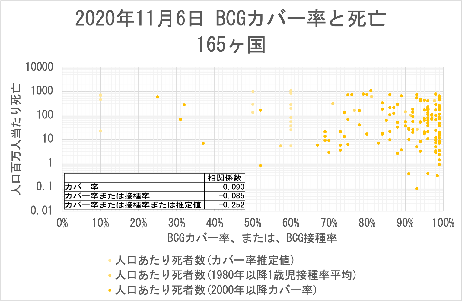 BCGカバー率と死亡