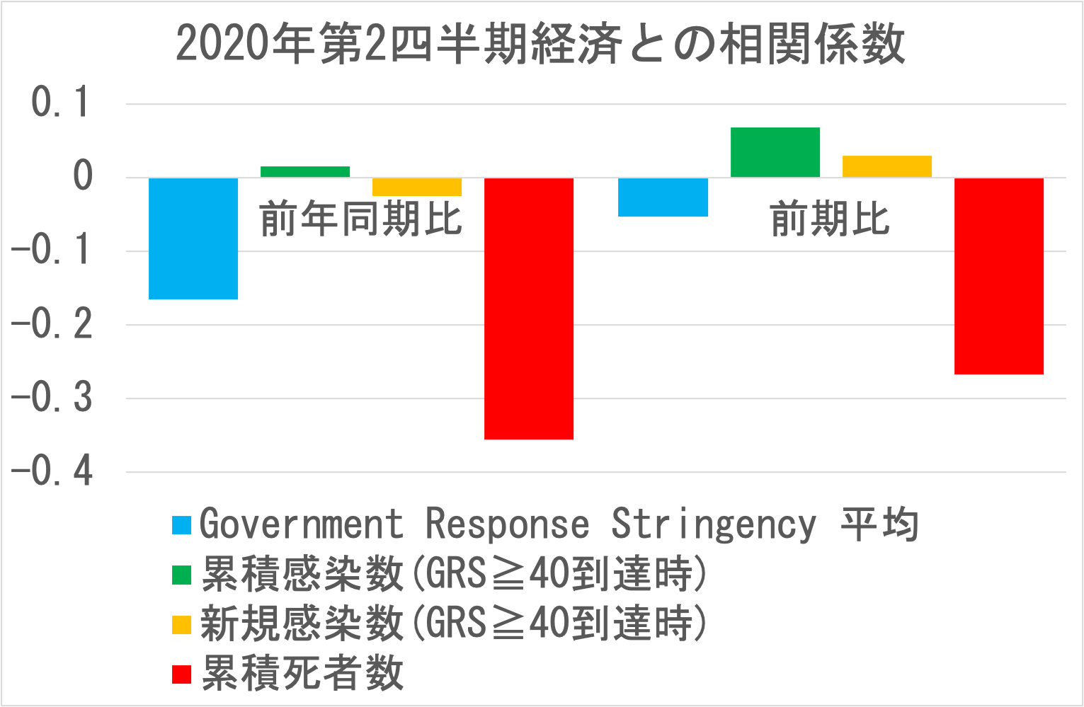 2020年第2四半期経済との相関係数