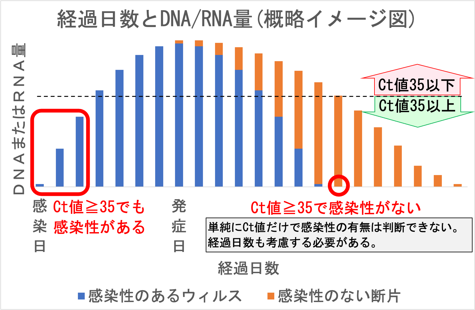 経過日数とDNAまたはRNA量(概略イメージ図)