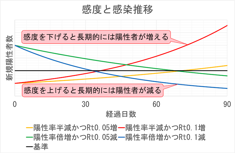 検査の感度と感染推移