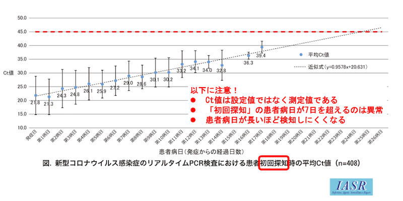 新型コロナウィルス感染症のリアルタイムPCR検査における患者初回探知時の平均Ct値