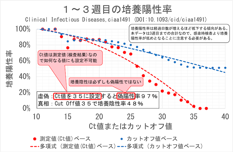 1〜3週目の培養陽性率