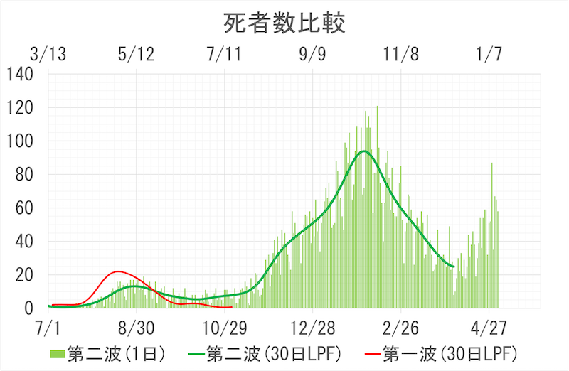 第2波の患者数の推移