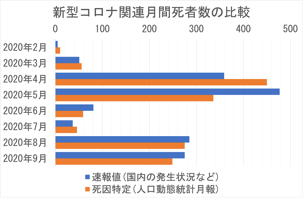 新型コロナ関連月間死者数の比較